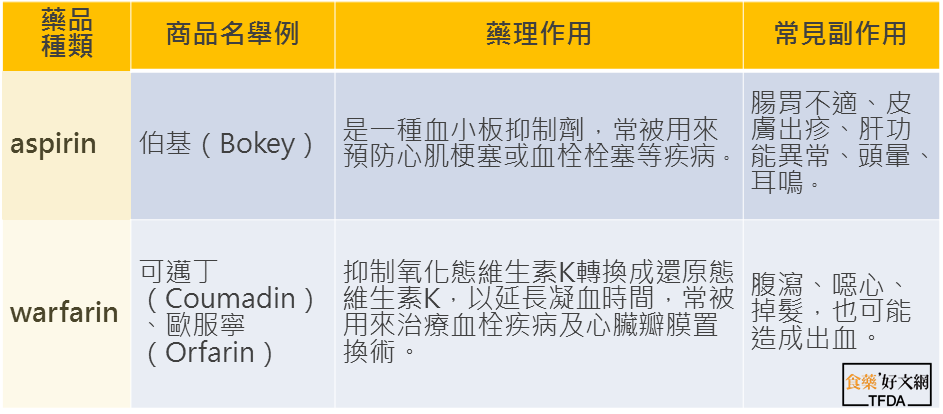 食補 混搭抗凝血劑 恐致大出血來自食藥好文網